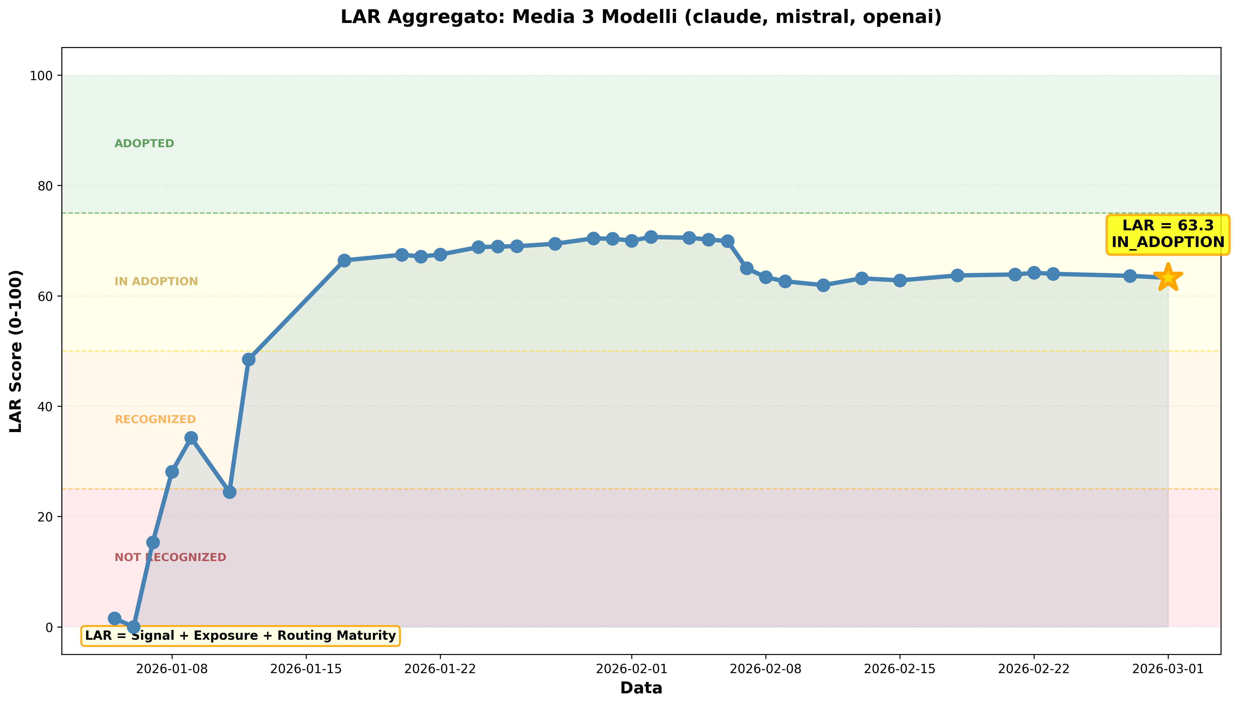 LAR LLM Adoption Readiness Score Chart: Aggregated gauge chart showing LAR score of 63.3 (aggregate of Claude 63.96, OpenAI 62.78, Mistral 63.03) positioned in the IN_ADOPTION zone as of Mar 1, 2026. Phase thresholds at 0 (Not Recognized), 25 (Recognized), 50 (In Adoption), and 75+ (Adopted).