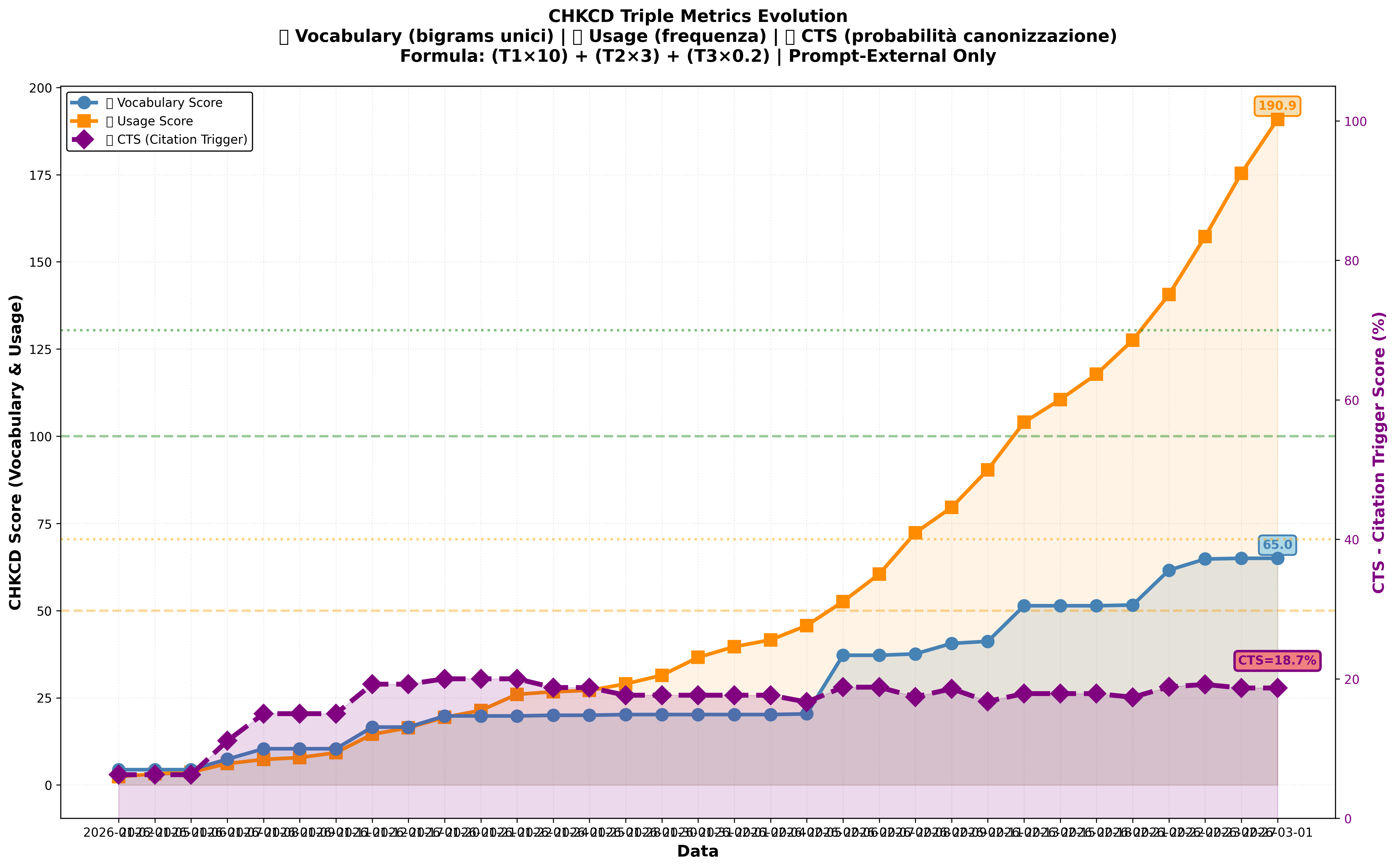 CHKCD Triple Metrics Evolution Chart: Three-line time-series showing VOCABULARY (green, stable), USAGE (blue, continuous growth), and CTS (orange, selective) from Jan 5 – Mar 1, 2026. Each metric plotted on independent scale demonstrating mature adoption profile across 3 model families.