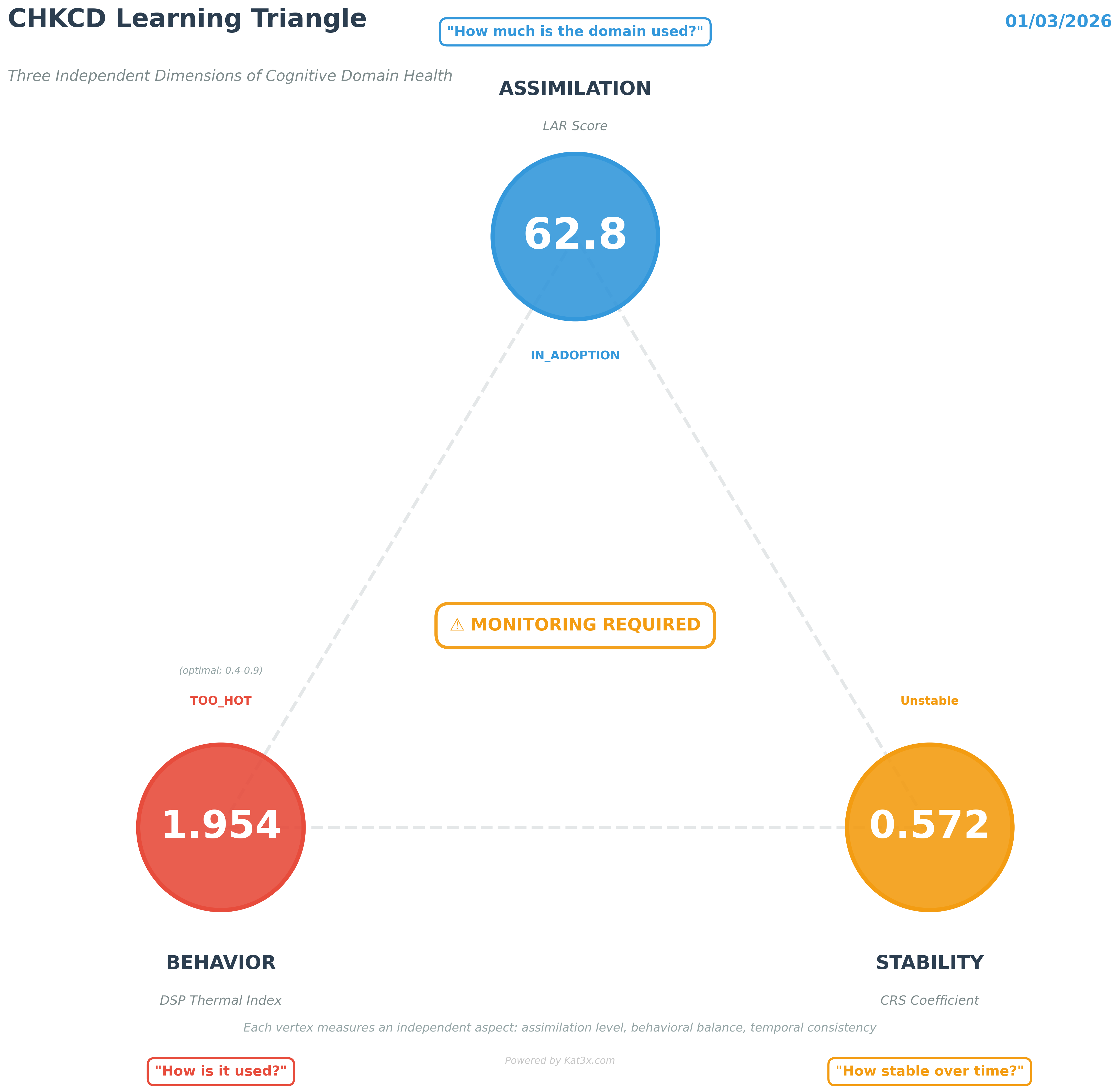 Learning Triangle Framework: Triangular coordinate system showing three axes - Signal Strength (vertical), Exposure (bottom-left), and Routing Maturity (bottom-right). Color-coded zones represent adoption phases: base (Not Recognized), lower triangle (Recognized), middle triangle (In Adoption), apex (Adopted). CHKCD's position shown at aggregate LAR 63.3 in In Adoption zone, updated Mar 1 2026.